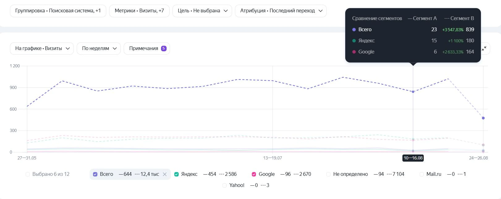 Сравнение трафика с разбивкой по типам страниц